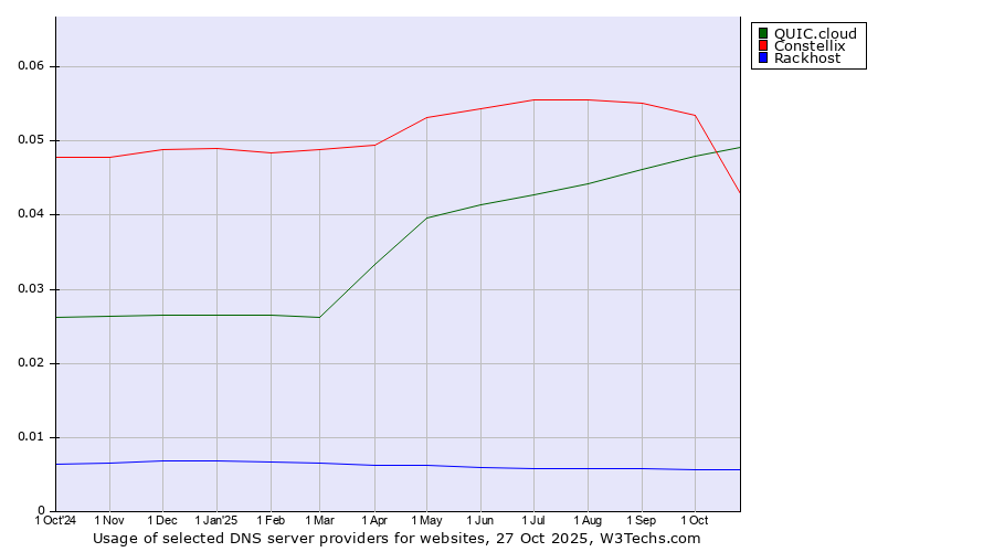 Historical trends in the usage of QUIC.cloud vs. Constellix vs. Rackhost