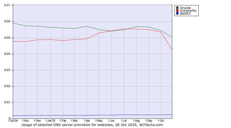 Historical trends in the usage of Oracle vs. Constellix vs. deSEC