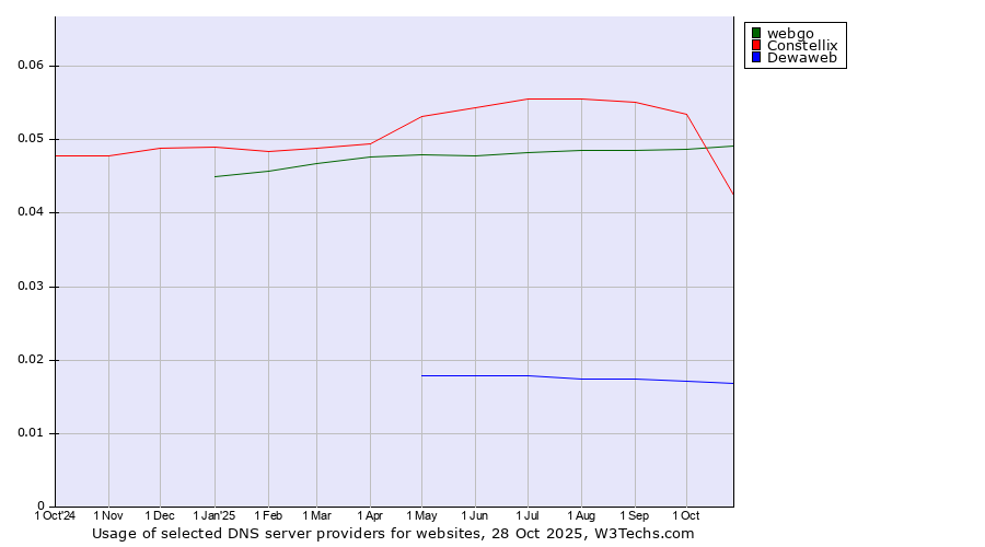 Historical trends in the usage of webgo vs. Constellix vs. Dewaweb