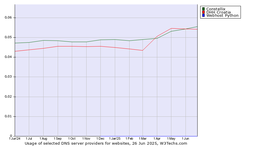 Historical trends in the usage of Constellix vs. DHH Croatia vs. Webhost Python