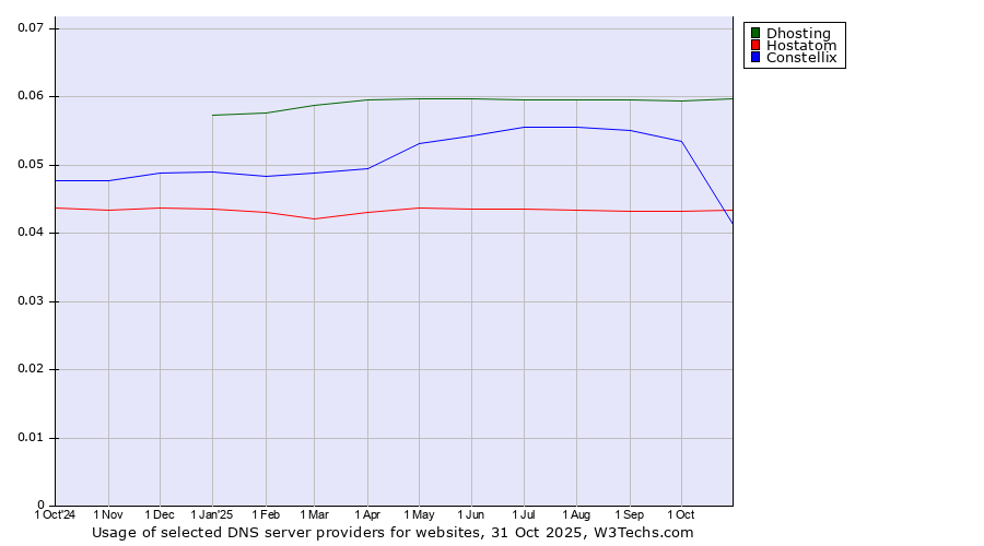 Historical trends in the usage of Dhosting vs. Constellix vs. Hostatom