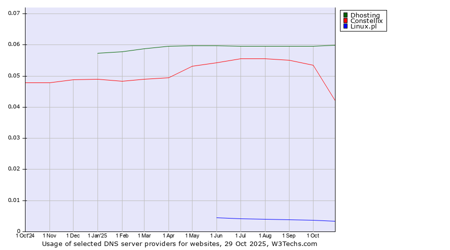 Historical trends in the usage of Dhosting vs. Constellix vs. Linux.pl