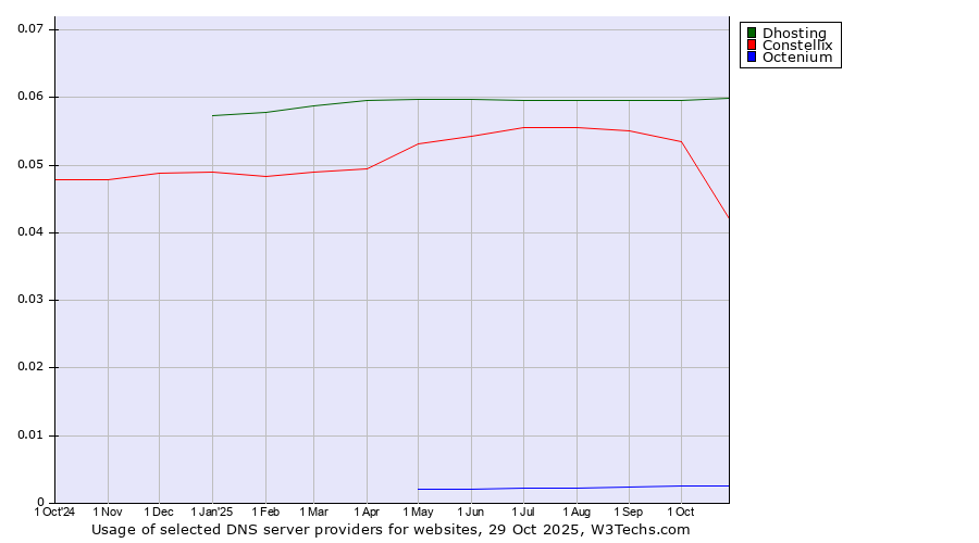 Historical trends in the usage of Dhosting vs. Constellix vs. Octenium