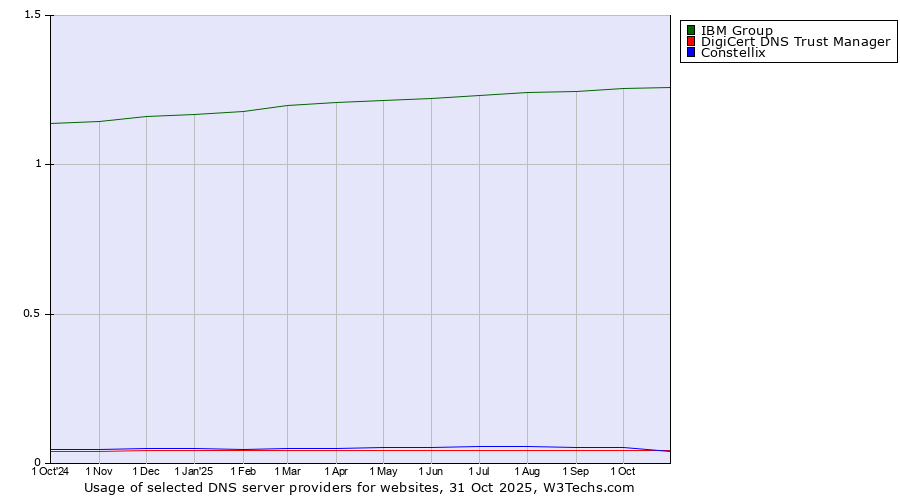 Historical trends in the usage of IBM Group vs. DigiCert DNS Trust Manager vs. Constellix