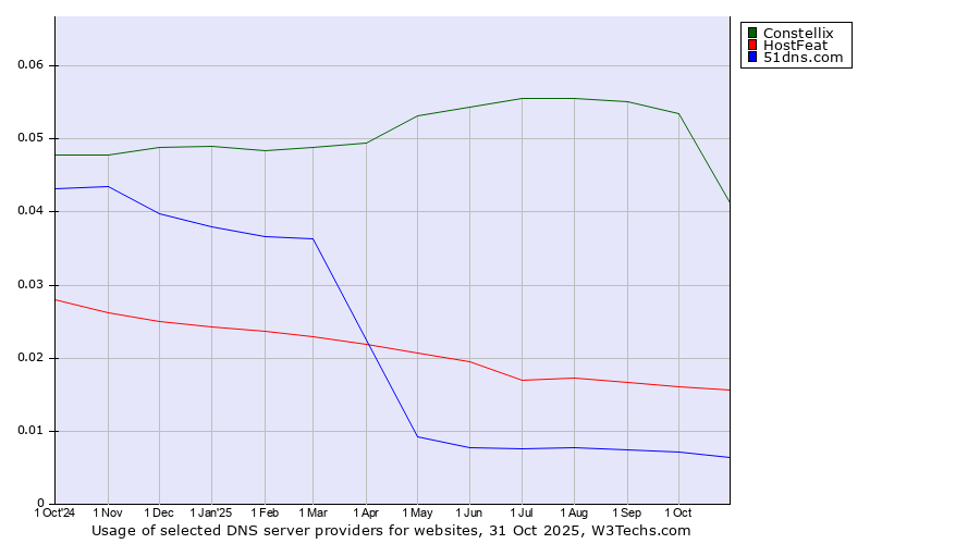 Historical trends in the usage of Constellix vs. HostFeat vs. 51dns.com
