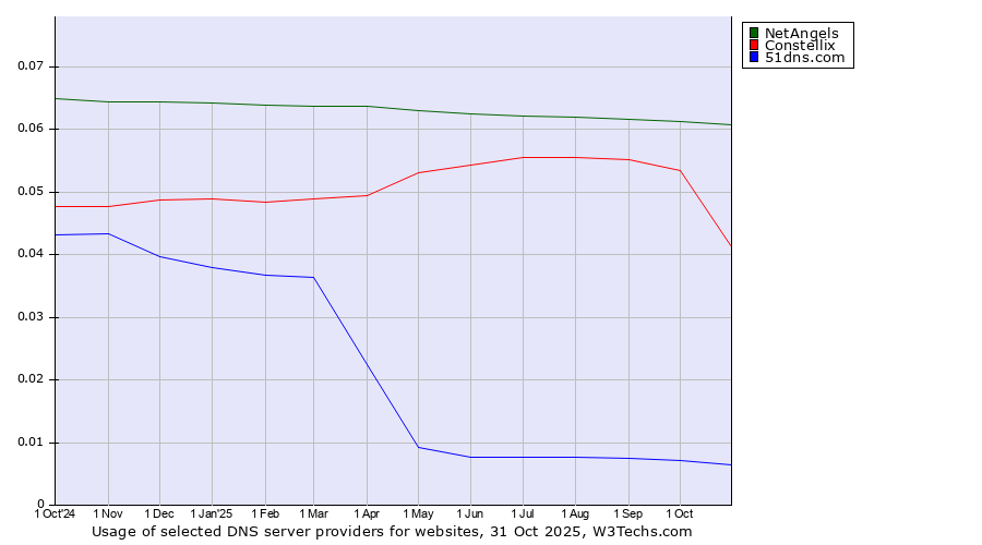 Historical trends in the usage of NetAngels vs. Constellix vs. 51dns.com