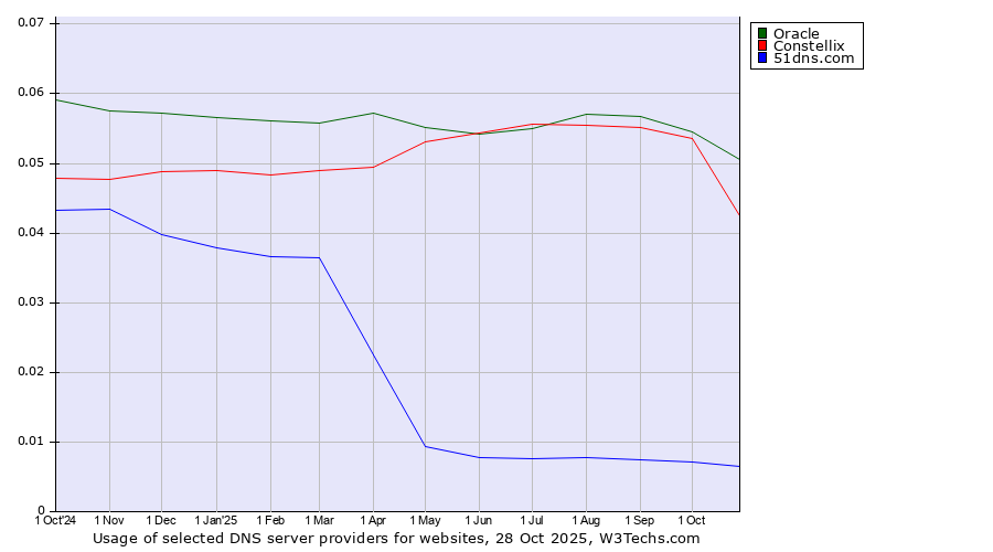 Historical trends in the usage of Oracle vs. Constellix vs. 51dns.com