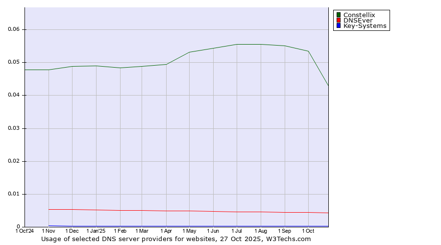 Historical trends in the usage of Constellix vs. DNSEver vs. Key-Systems
