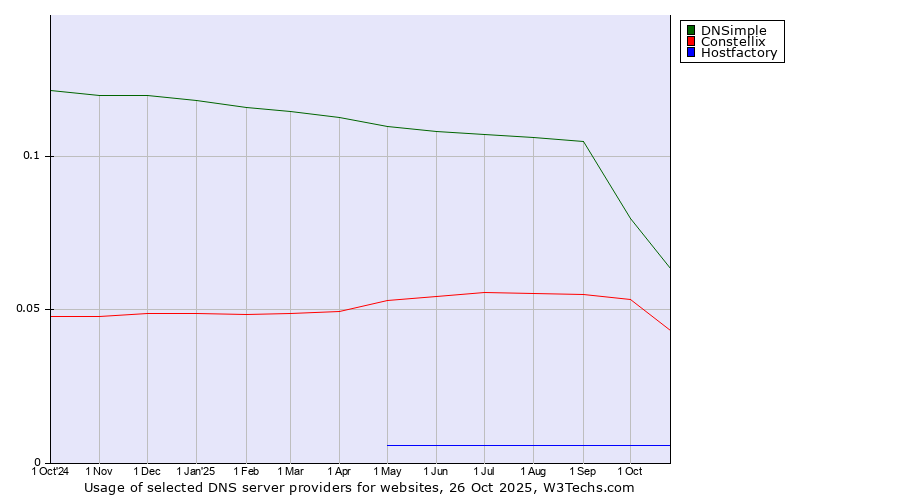 Historical trends in the usage of DNSimple vs. Constellix vs. Hostfactory