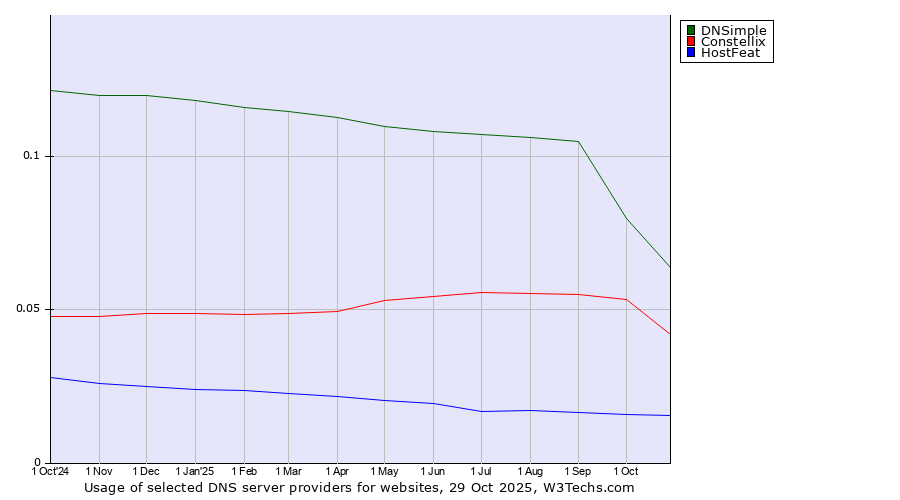 Historical trends in the usage of DNSimple vs. Constellix vs. HostFeat