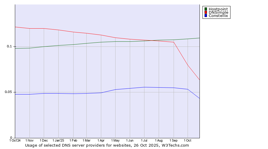 Historical trends in the usage of Hostpoint vs. DNSimple vs. Constellix