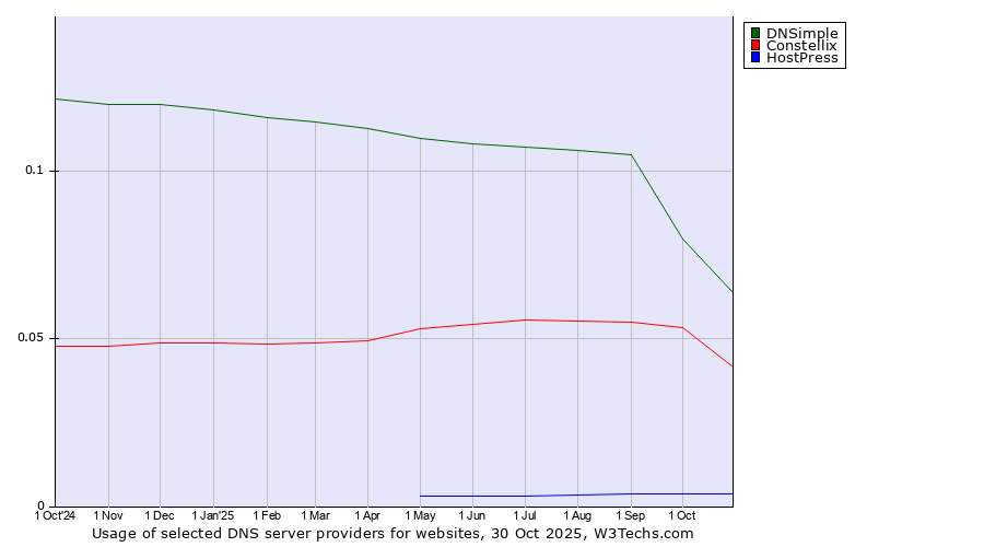 Historical trends in the usage of DNSimple vs. Constellix vs. HostPress