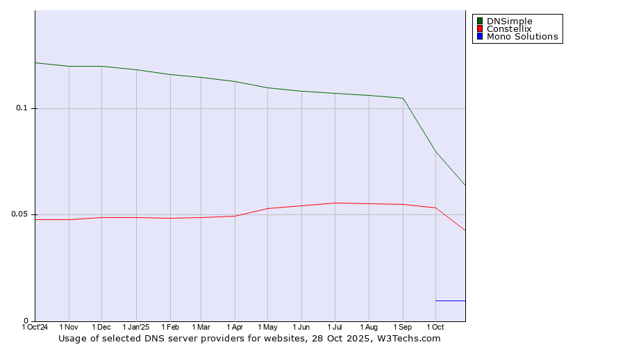Historical trends in the usage of DNSimple vs. Constellix vs. Mono Solutions