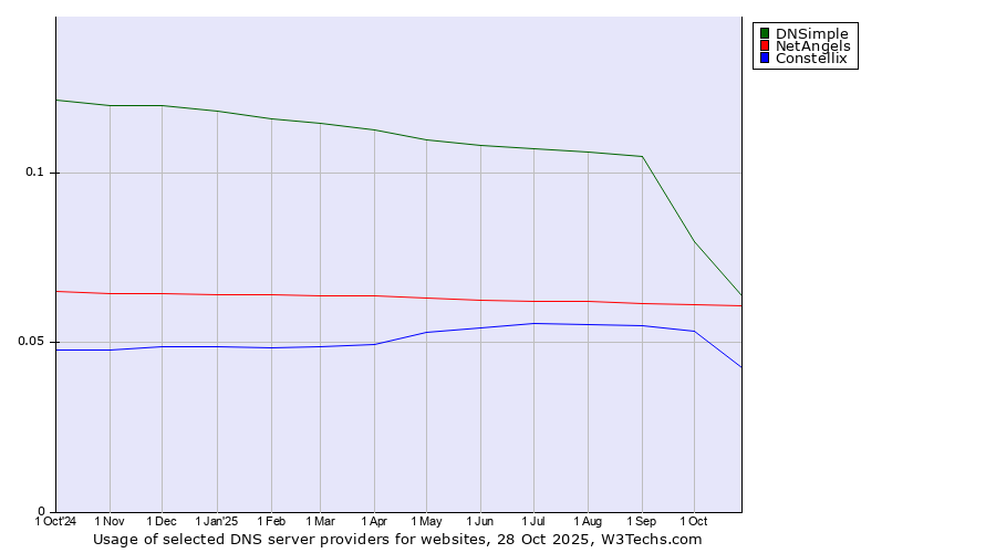 Historical trends in the usage of DNSimple vs. NetAngels vs. Constellix