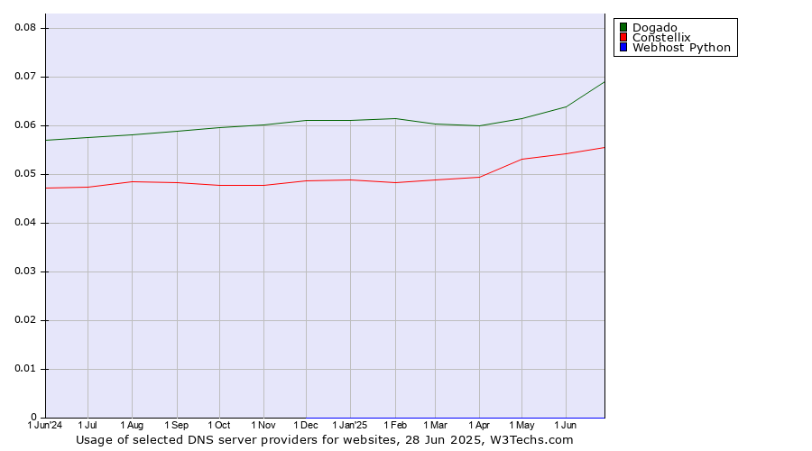 Historical trends in the usage of Dogado vs. Constellix vs. Webhost Python
