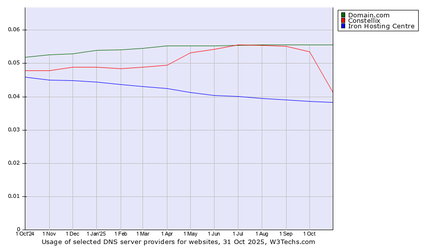 Historical trends in the usage of Domain.com vs. Constellix vs. Iron Hosting Centre