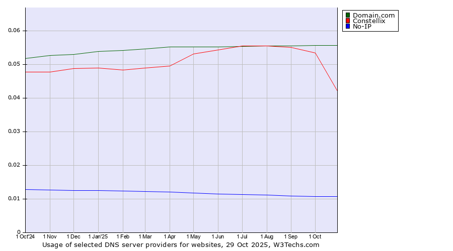 Historical trends in the usage of Domain.com vs. Constellix vs. No-IP