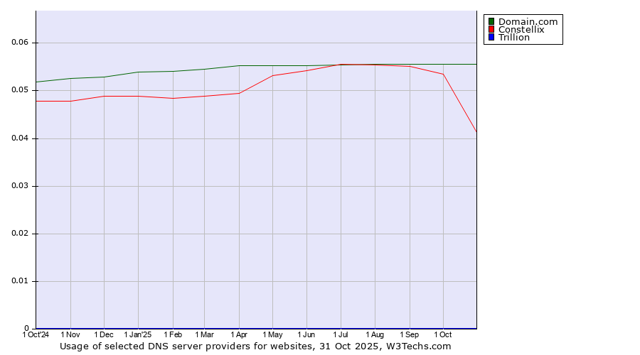 Historical trends in the usage of Domain.com vs. Constellix vs. Trillion