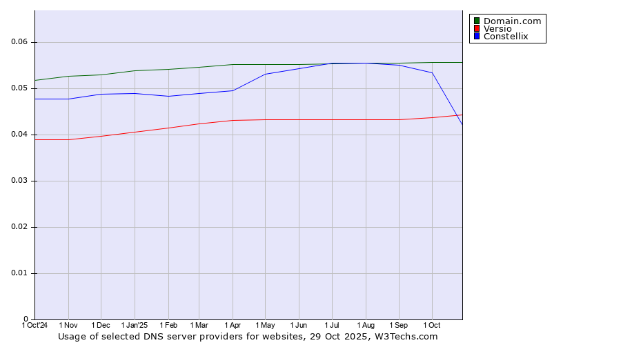 Historical trends in the usage of Domain.com vs. Constellix vs. Versio