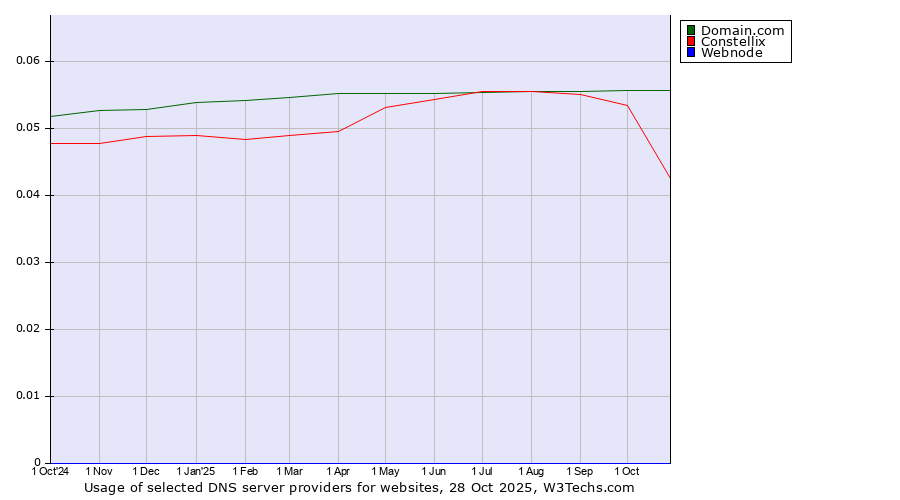 Historical trends in the usage of Domain.com vs. Constellix vs. Webnode