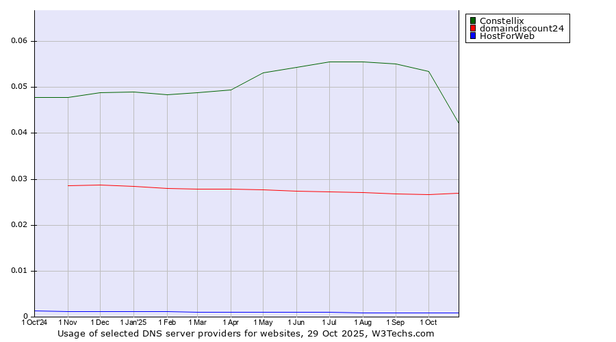 Historical trends in the usage of Constellix vs. domaindiscount24 vs. HostForWeb