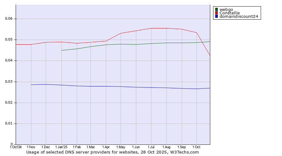 Historical trends in the usage of webgo vs. Constellix vs. domaindiscount24