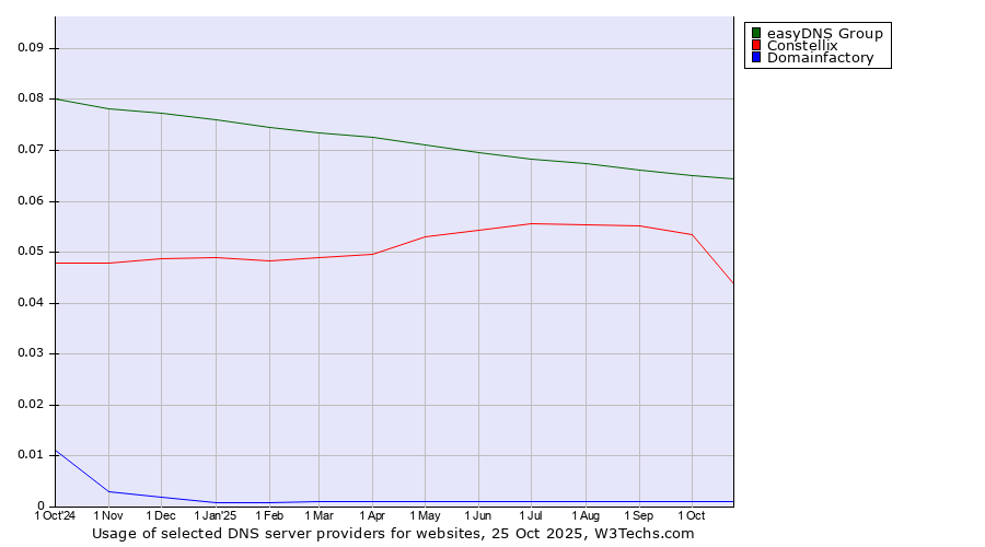 Historical trends in the usage of easyDNS Group vs. Constellix vs. Domainfactory