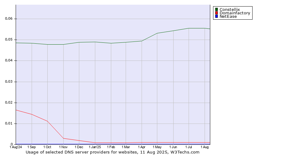 Historical trends in the usage of Constellix vs. Domainfactory vs. NetEase