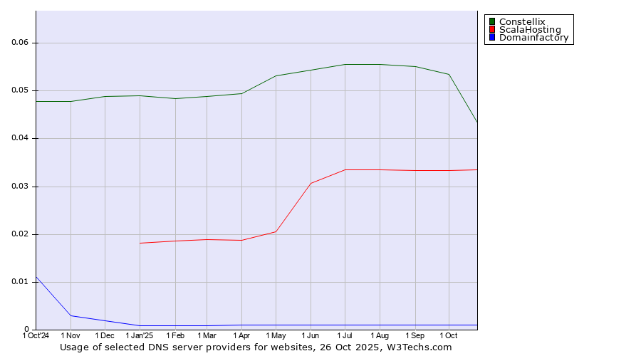 Historical trends in the usage of Constellix vs. ScalaHosting vs. Domainfactory