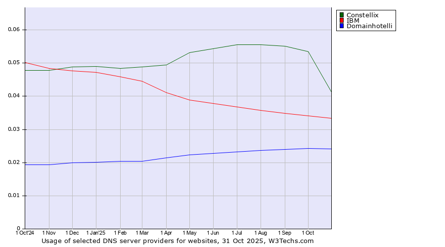 Historical trends in the usage of Constellix vs. IBM vs. Domainhotelli