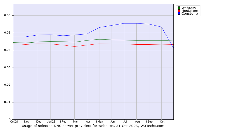 Historical trends in the usage of Webtasy vs. Constellix vs. Hostatom