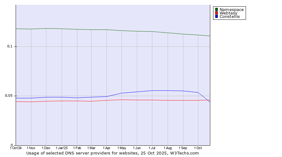 Historical trends in the usage of Namespace vs. Constellix vs. Webtasy