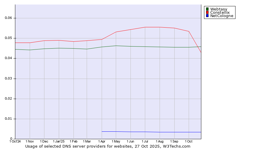 Historical trends in the usage of Webtasy vs. Constellix vs. NetCologne