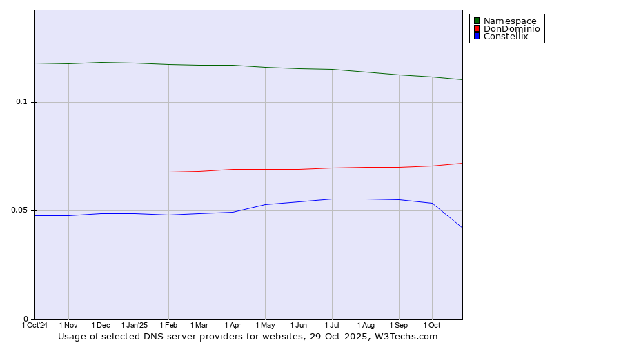 Historical trends in the usage of Namespace vs. DonDominio vs. Constellix