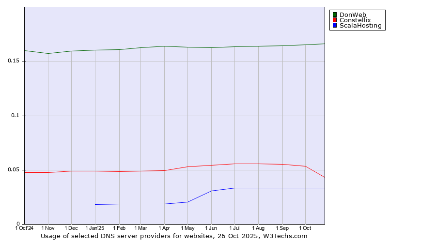 Historical trends in the usage of DonWeb vs. Constellix vs. ScalaHosting