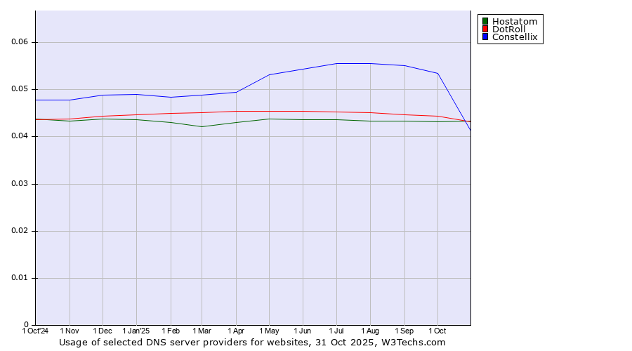 Historical trends in the usage of Constellix vs. DotRoll vs. Hostatom