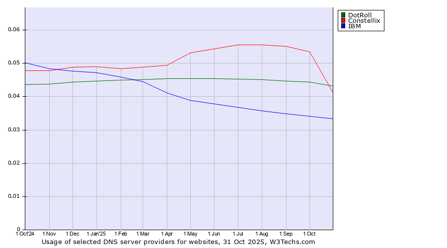 Historical trends in the usage of Constellix vs. DotRoll vs. IBM