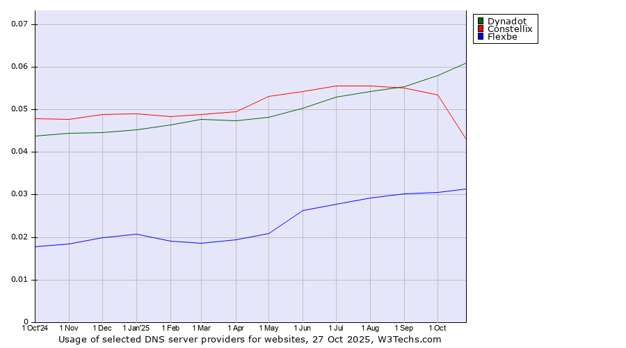 Historical trends in the usage of Dynadot vs. Constellix vs. Flexbe