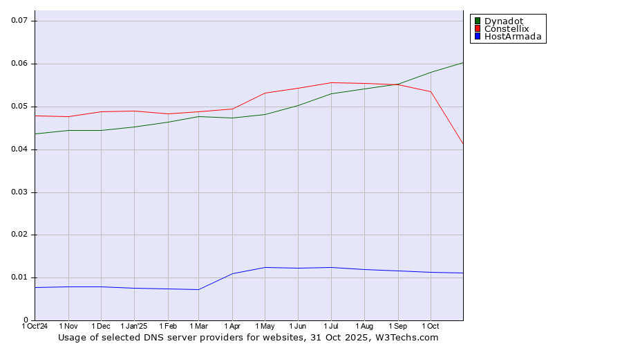 Historical trends in the usage of Dynadot vs. Constellix vs. HostArmada