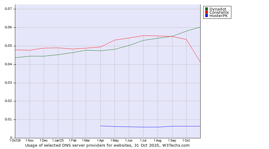 Historical trends in the usage of Dynadot vs. Constellix vs. HosterPK