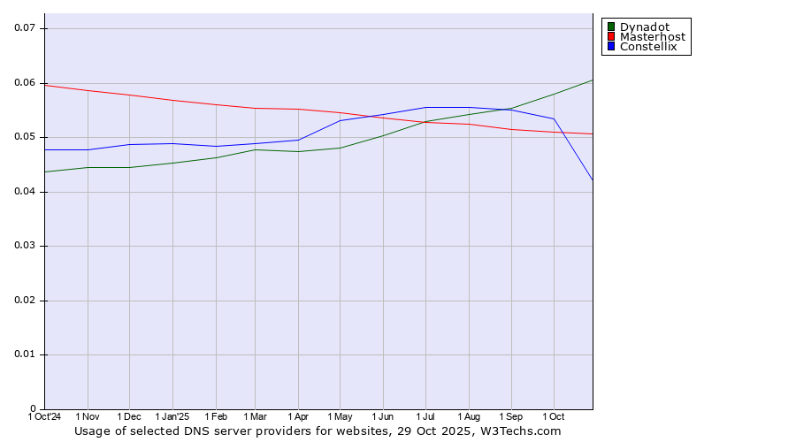 Historical trends in the usage of Dynadot vs. Masterhost vs. Constellix