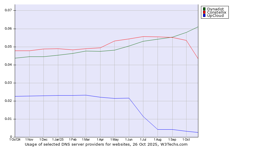 Historical trends in the usage of Dynadot vs. Constellix vs. UpCloud