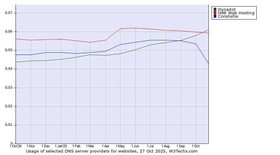 Historical trends in the usage of Dynadot vs. H88 Web Hosting vs. Constellix