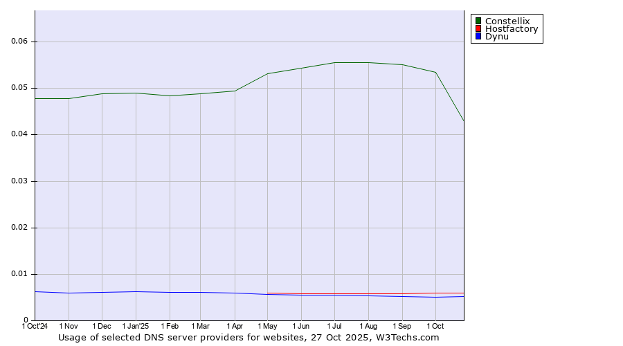 Historical trends in the usage of Constellix vs. Hostfactory vs. Dynu