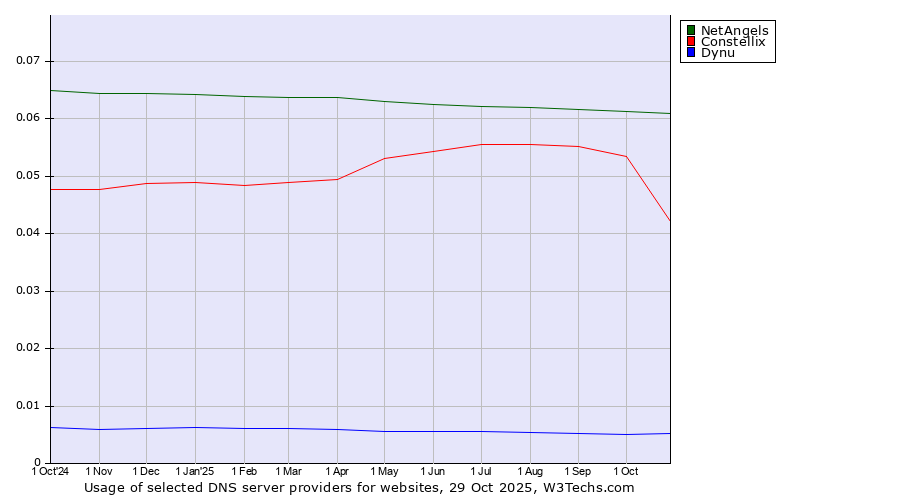 Historical trends in the usage of NetAngels vs. Constellix vs. Dynu