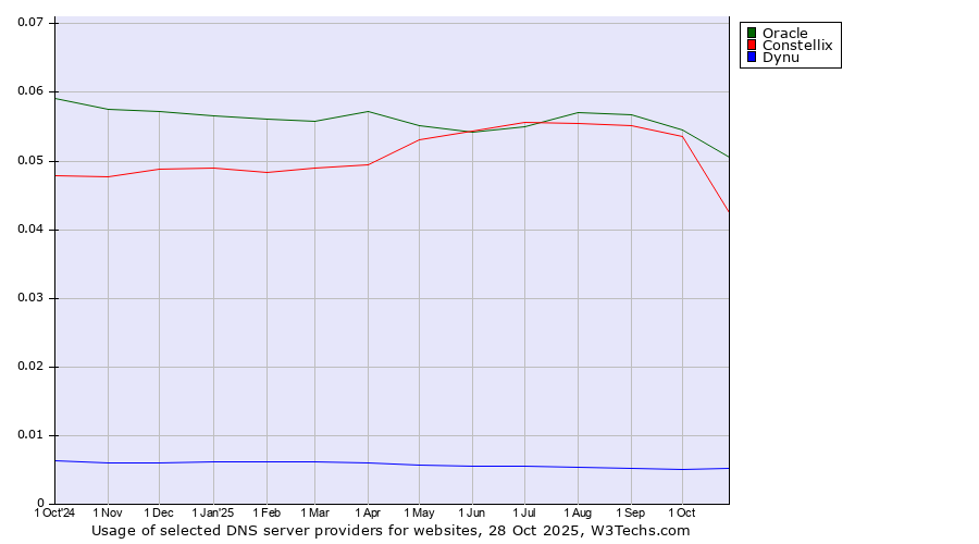 Historical trends in the usage of Oracle vs. Constellix vs. Dynu