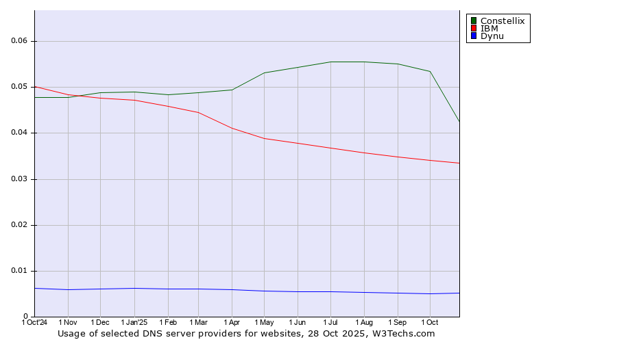 Historical trends in the usage of Constellix vs. IBM vs. Dynu