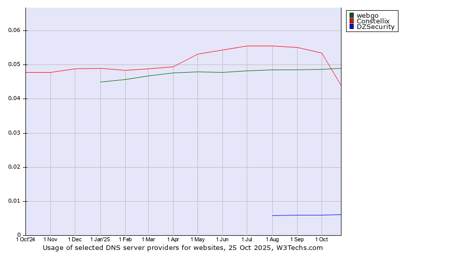 Historical trends in the usage of webgo vs. Constellix vs. DZSecurity