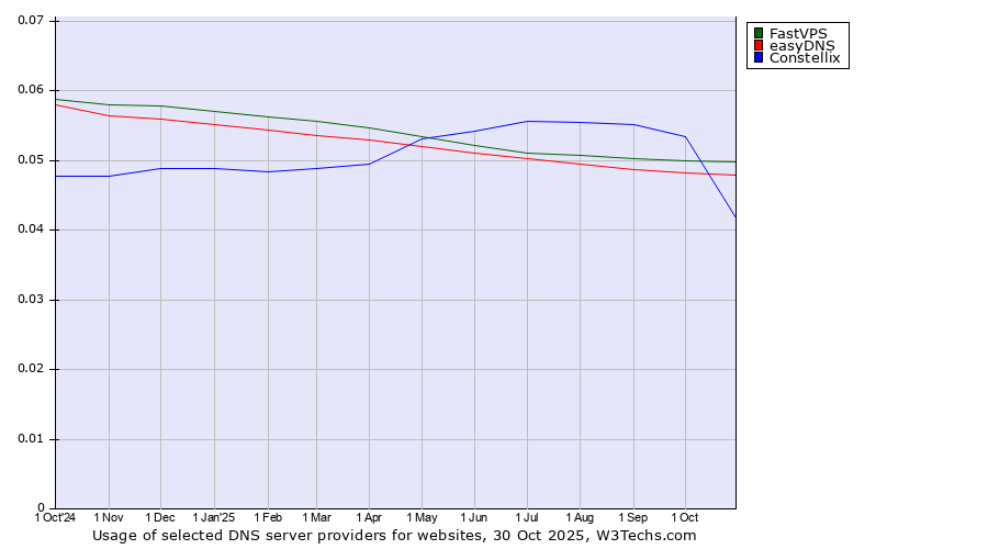 Historical trends in the usage of FastVPS vs. easyDNS vs. Constellix