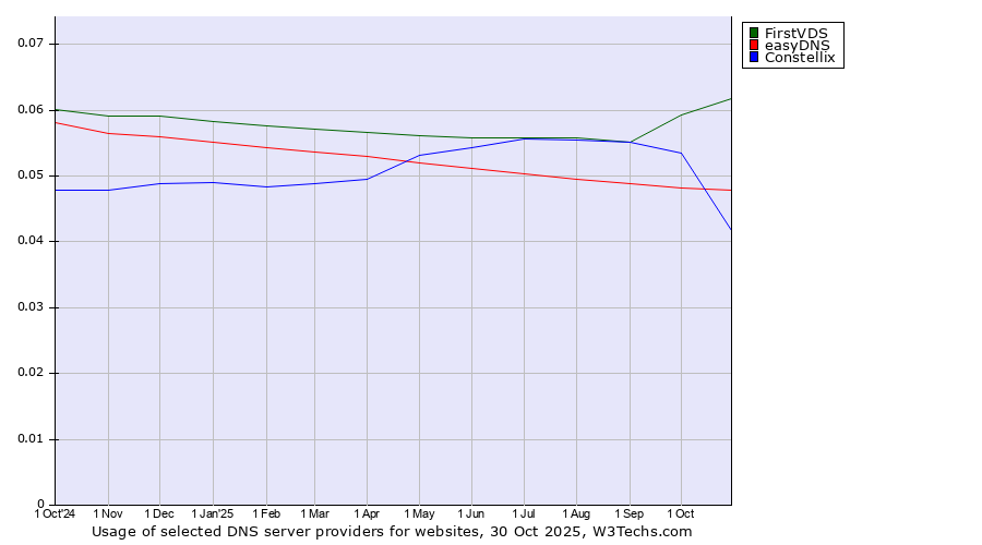 Historical trends in the usage of FirstVDS vs. easyDNS vs. Constellix